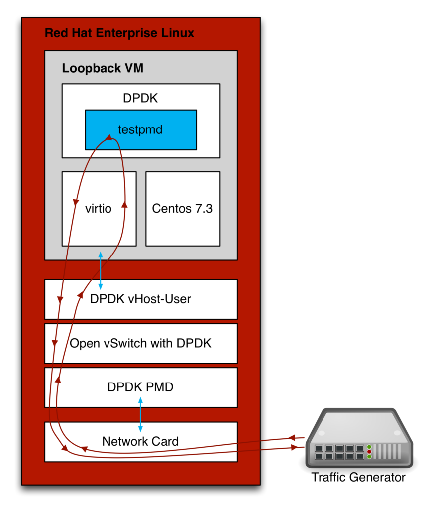 Measuring and comparing Open vSwitch performance