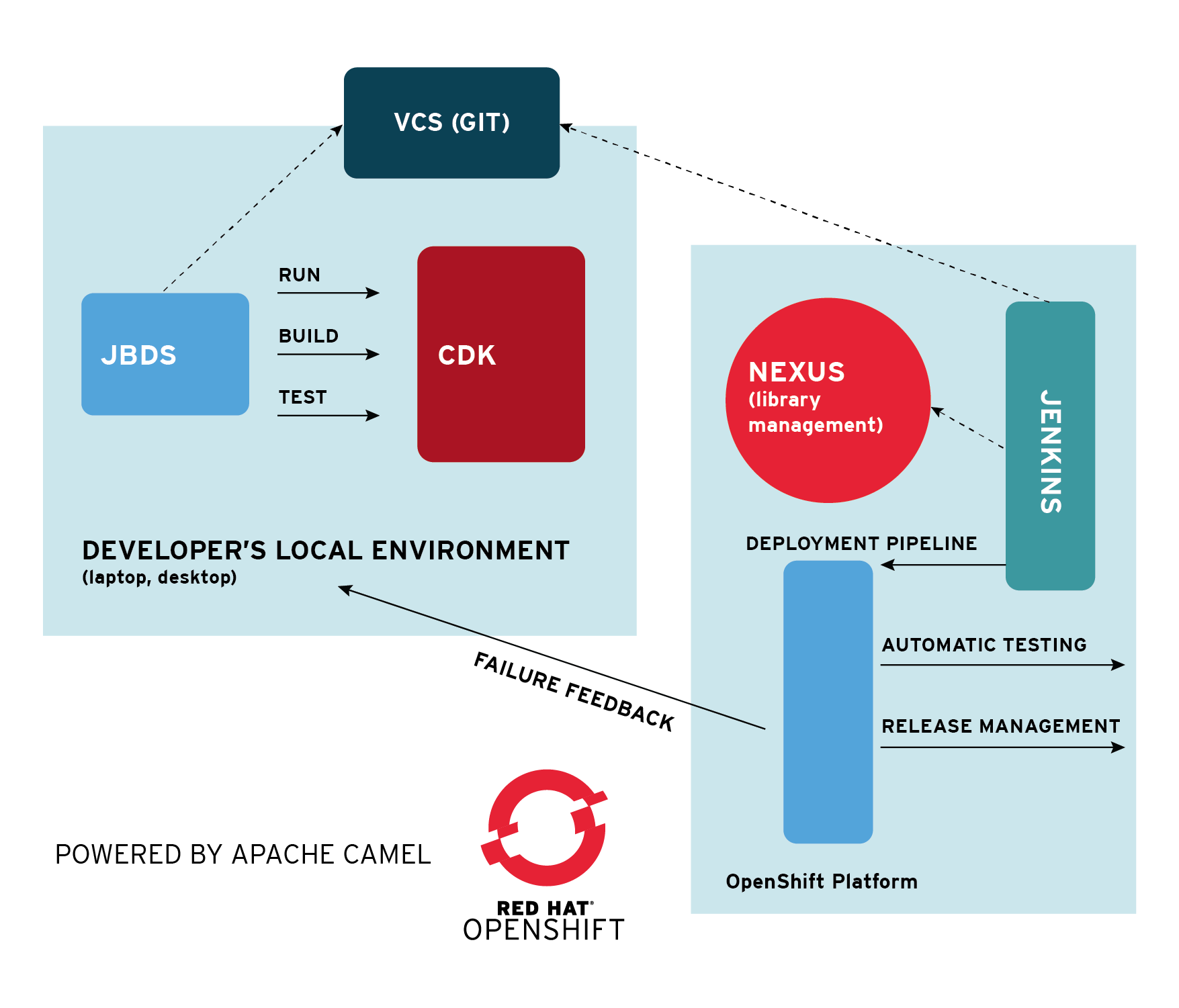 Red Hat JBoss Fuse Overview | Red Hat Developers