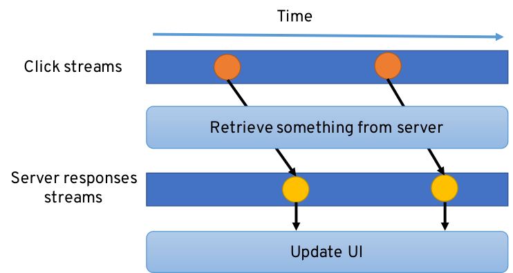 Reactive Programming is about asynchronous data streams