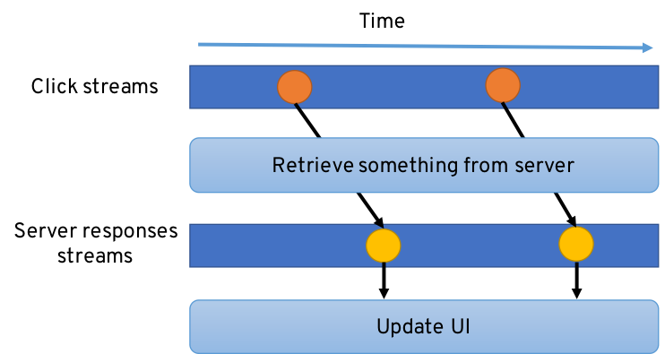 What is Reactive Programming?