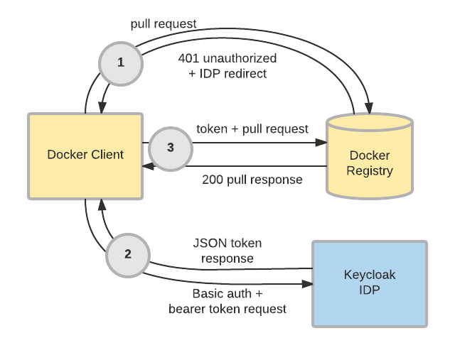 Docker Authentication with Keycloak LaptrinhX