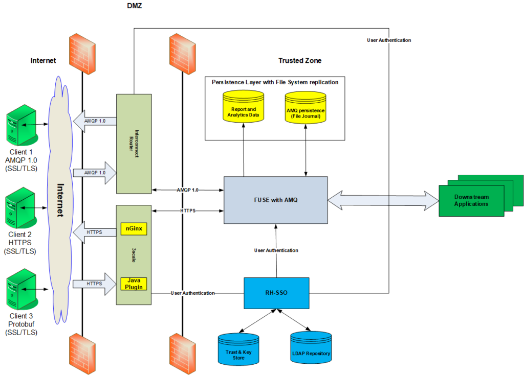 Managed File Transfer (MFT) 2.0 with Fuse, 3scale and AMQ | Red Hat ...