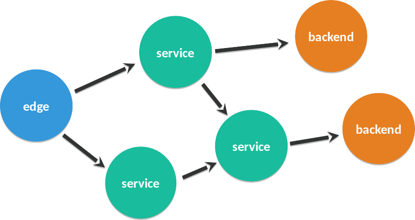 Microservices Architecture