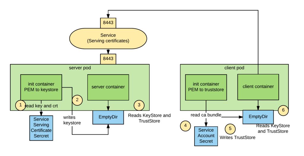 certificate keystore java generate Red Hat Developer Java  Creating in OpenShift  Keystores Dynamically