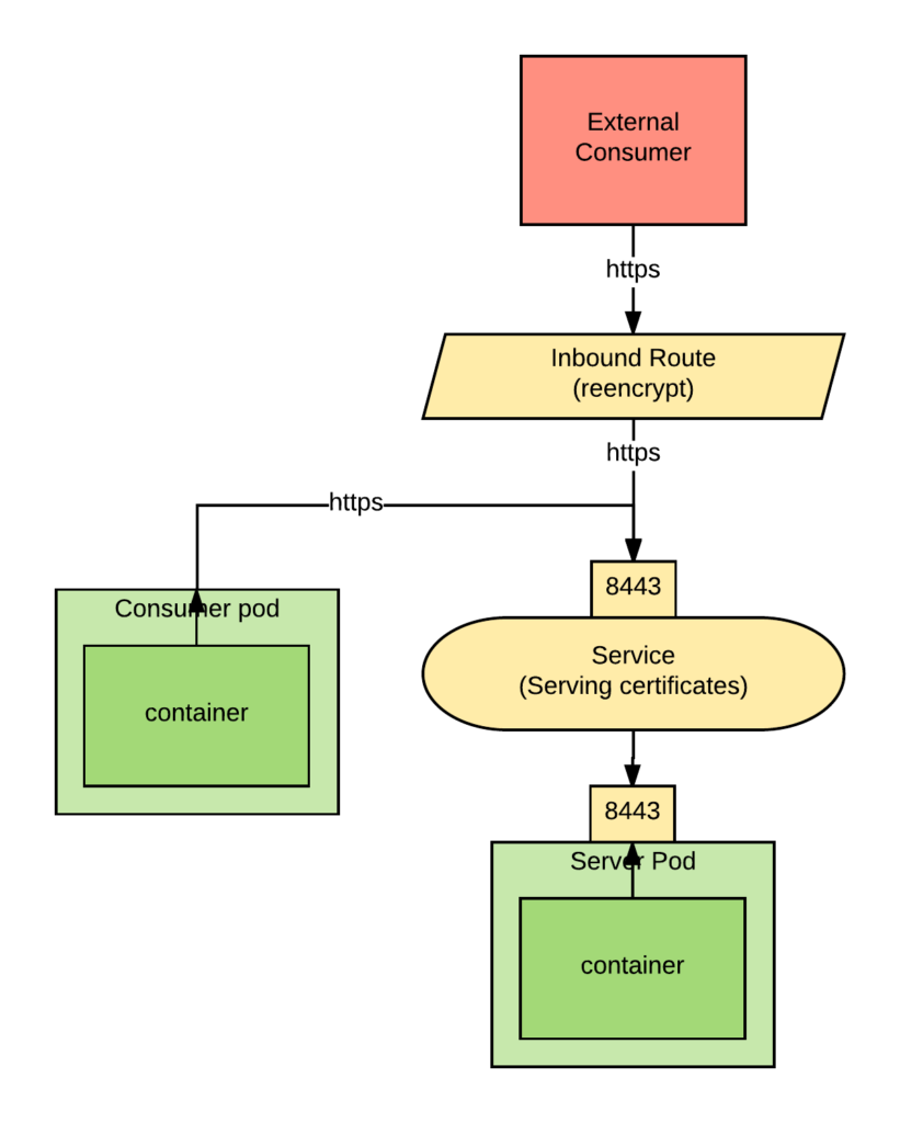 keystore generate java Red Java  in Developer Hat Dynamically Keystores Creating OpenShift