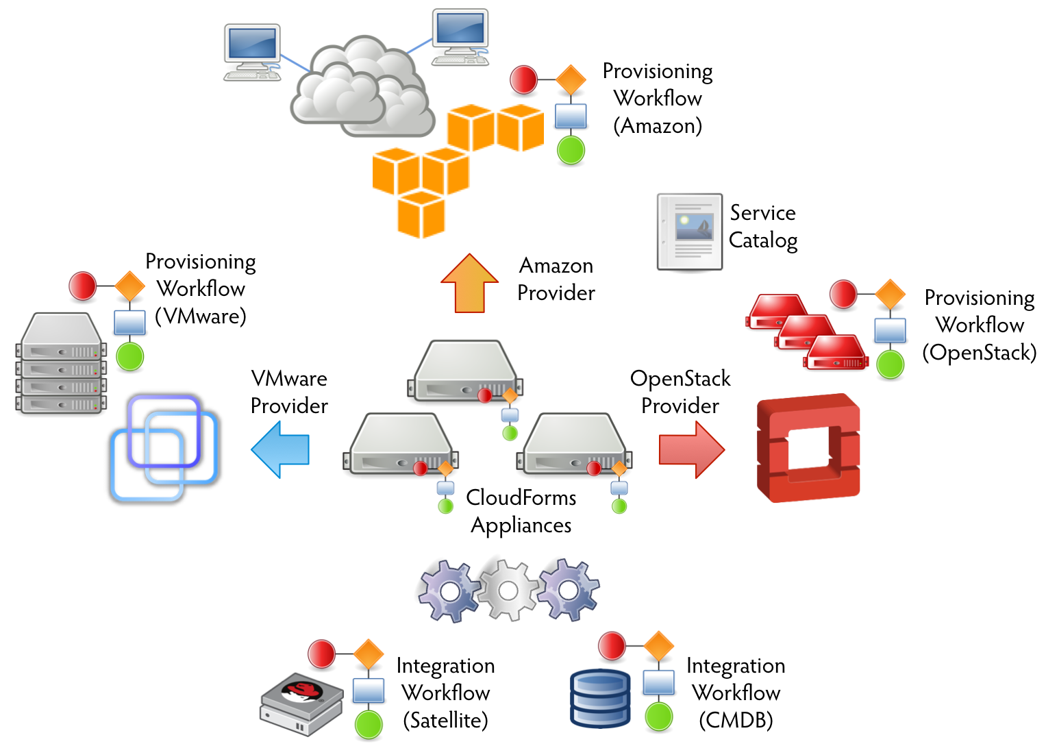 What is CloudForms and how can it help?