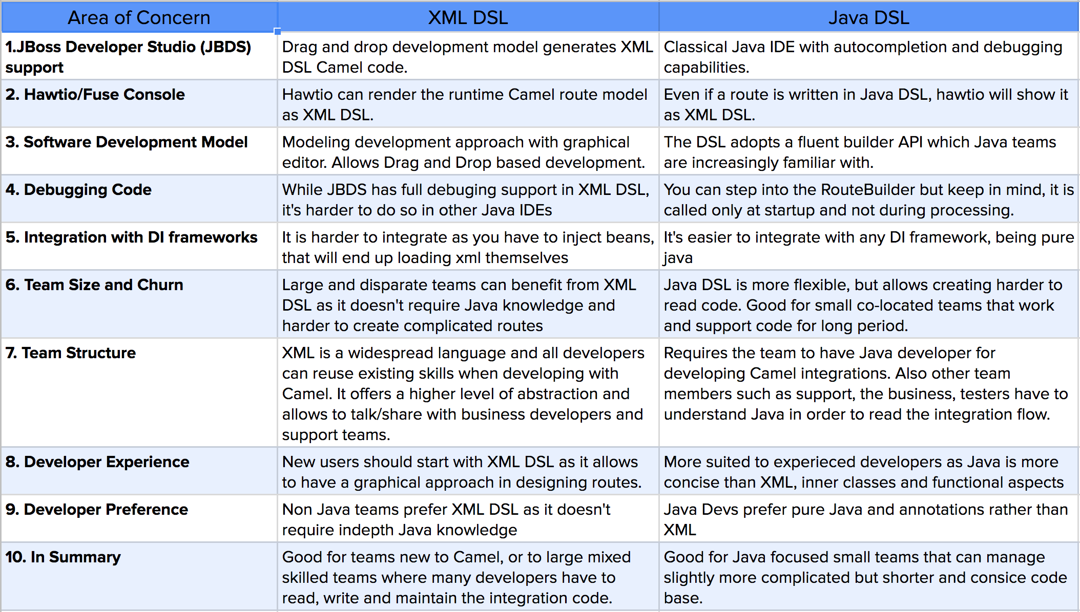 Which Camel Dsl To Choose And Why Dzone Integration