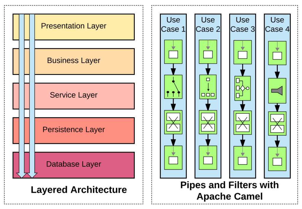 Hexagonal Architecture as a Natural fit for Apache Camel ...