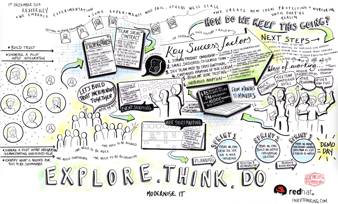 Inside a Red Hat Open Innovation Labs Residency (Part 2)