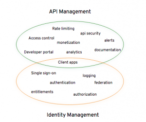 3scale by Red Hat API and Identity Management Series