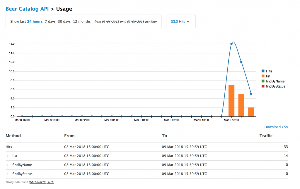 Beer catalog API analytics