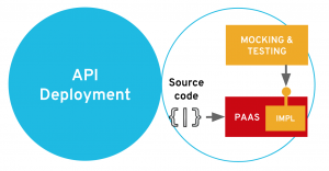 API deployment stage