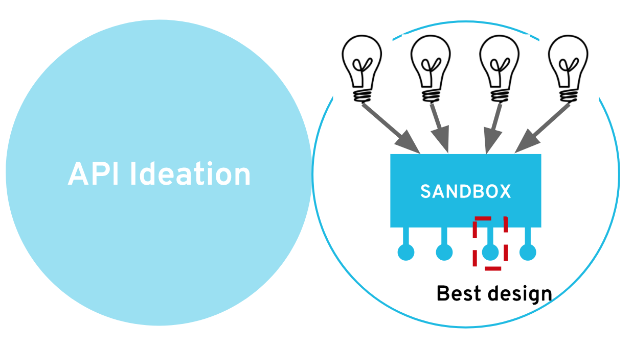 An API Journey: From Idea to Deployment the Agile Way–Part III