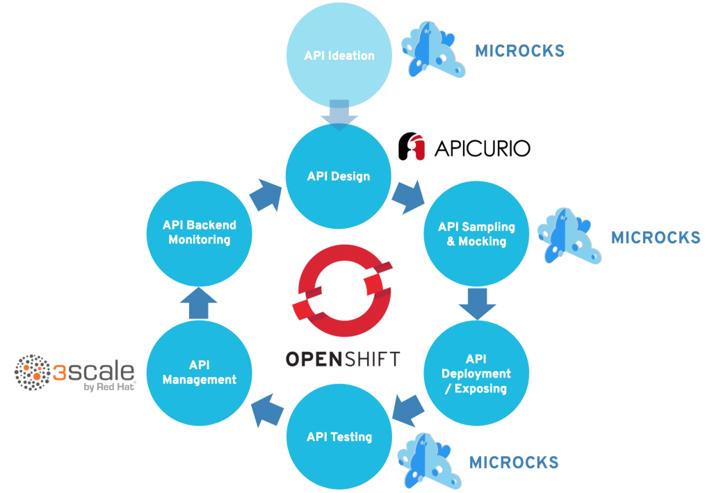 Full API lifecycle around OpenShift