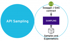 API sampling stage