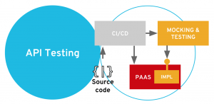API Testing stage