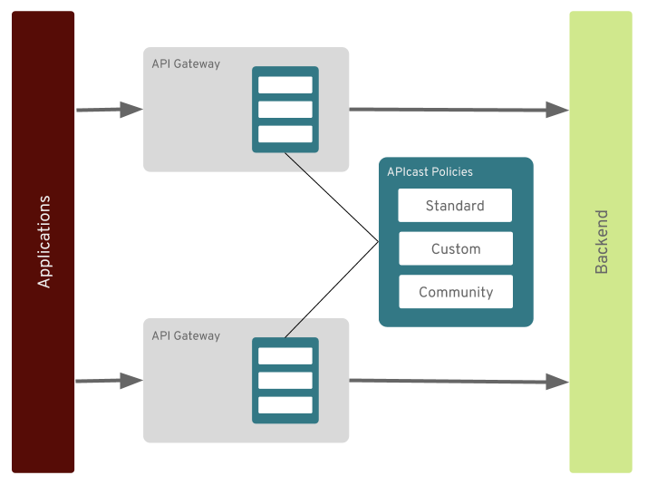 redhat api manager