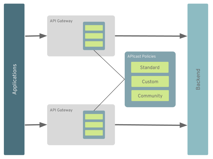 The Api Gateway Pattern Versus The Direct Client To Microservice Communication Microsoft Docs