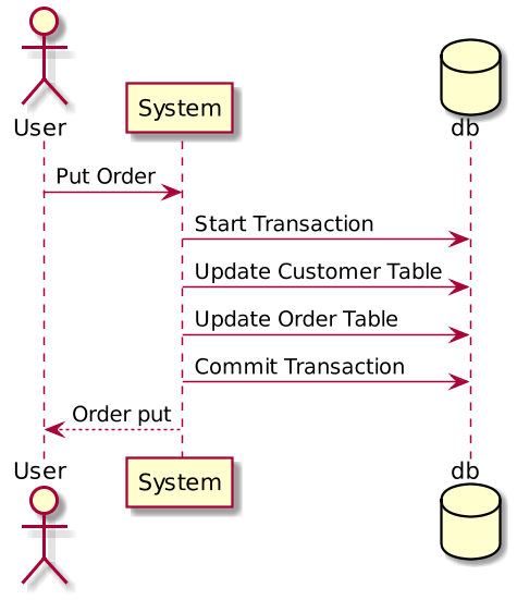 Diagram of customer order example with a monolithic system using a local transaction