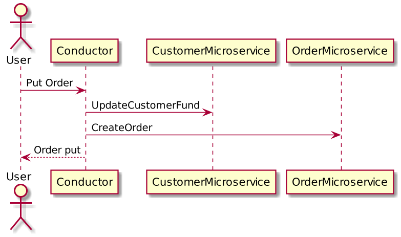 Diagram of customer order example with microservices
