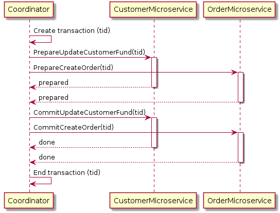 Diagram of 2pc implementation for the customer order example