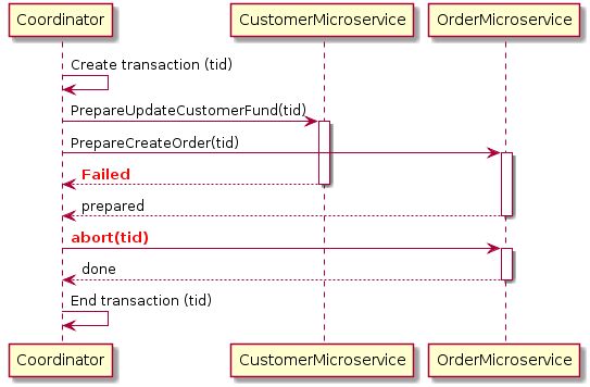 Diagram of a 2pc rollback for the customer order example