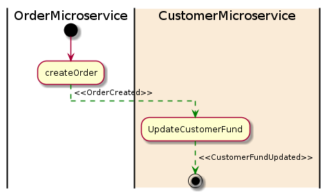 Diagram of the Saga pattern for the customer order example