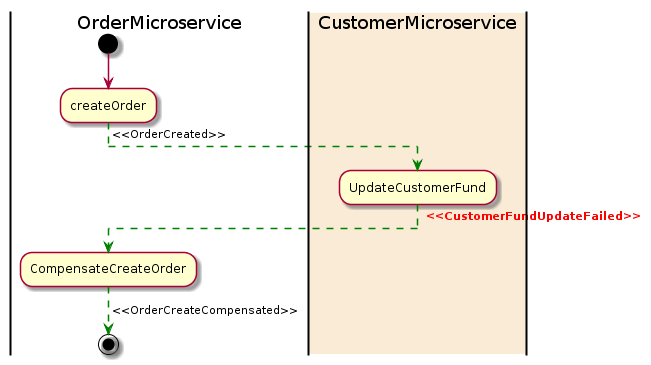 Diagram of the Saga pattern for a compensation transaction