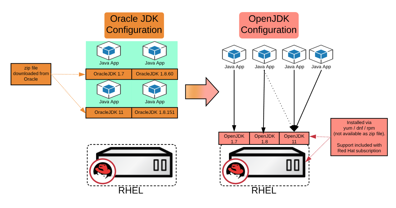 Migration d'Oracle JDK vers OpenJDK sous Red Hat