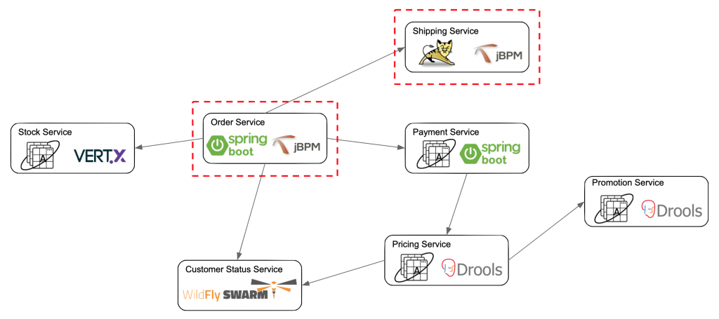 High-level overview of how the jBPM process execution engine can be deployed as a capability within a microservices architecture