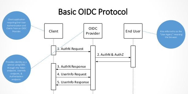 OAuth-based authentication flow