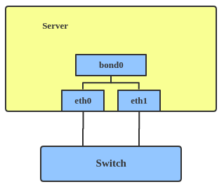 Bonded interface