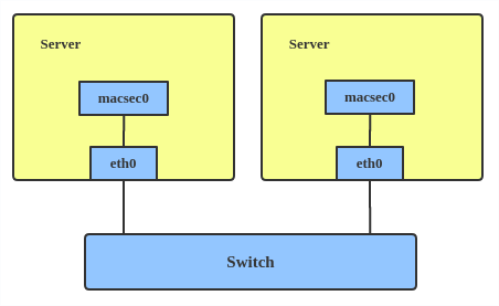 MACsec configuration