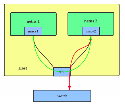 Redhat.com Bridge mode