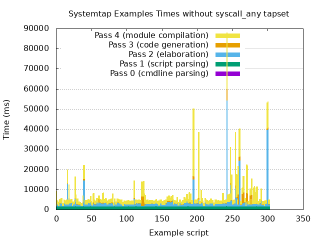 Bar graph showing how long SystemTap took to convert example scripts to instrumentation without syscall_any tapset