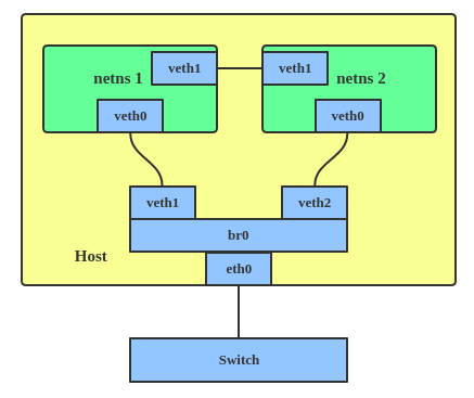 Introduction to Linux interfaces for virtual networking - Red Hat Developer