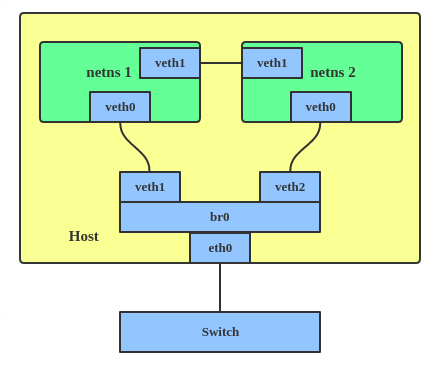 Pair of VETH devices