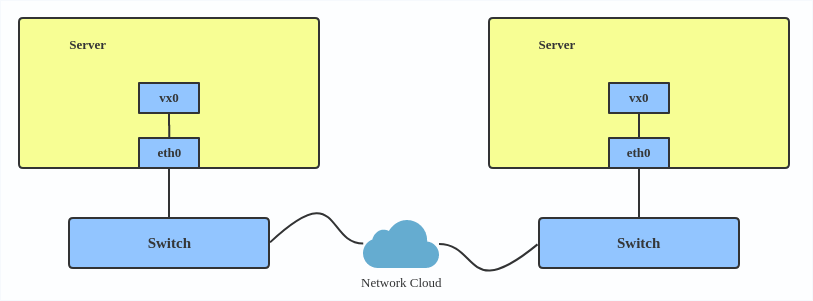 Typical VXLAN deployment