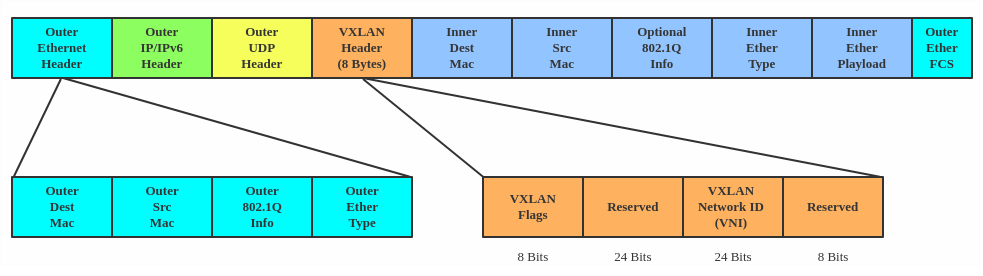 VXLAN encapsulates Layer 2 frames with a VXLAN header into a UDP-IP packet