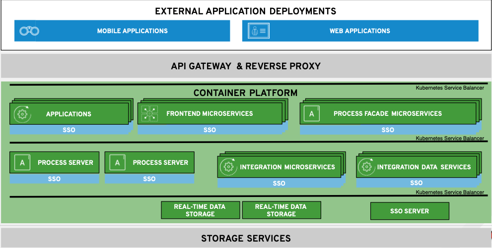 Integration of container platform essentials (Part 5)