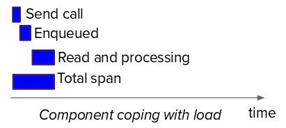 Graphic of a component that is coping with the load