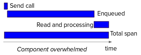 Graphic of a component that is not coping with the load