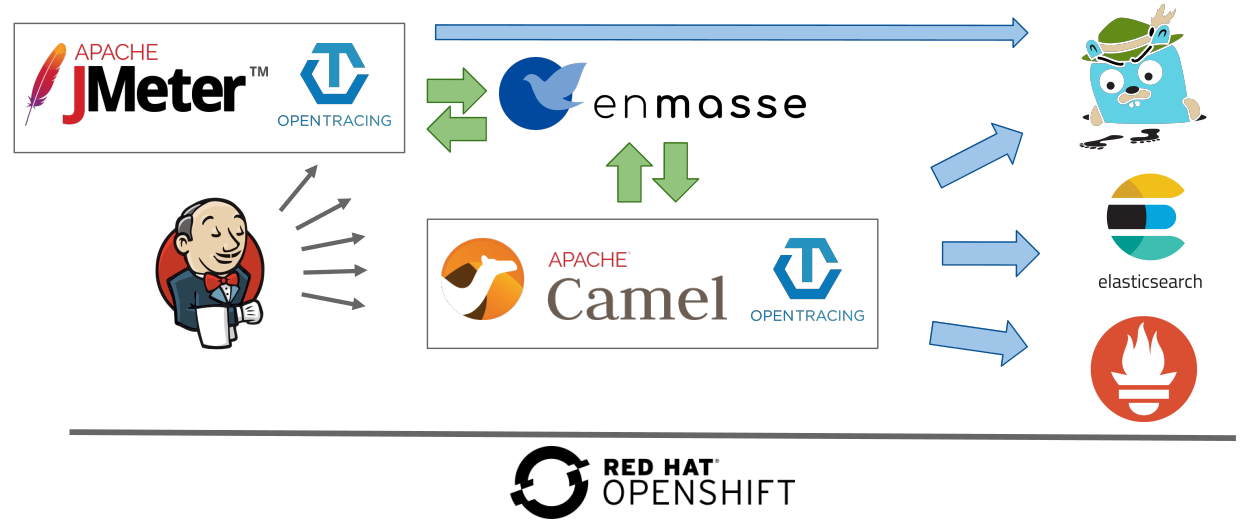 Leveraging OpenShift or Kubernetes for automated performance tests (part 1)