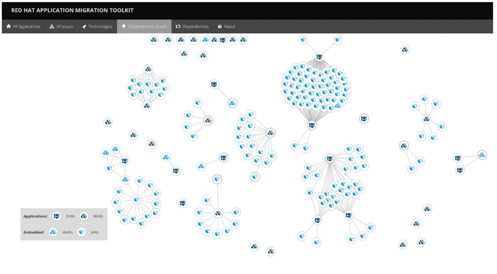 Dependencies and how they map