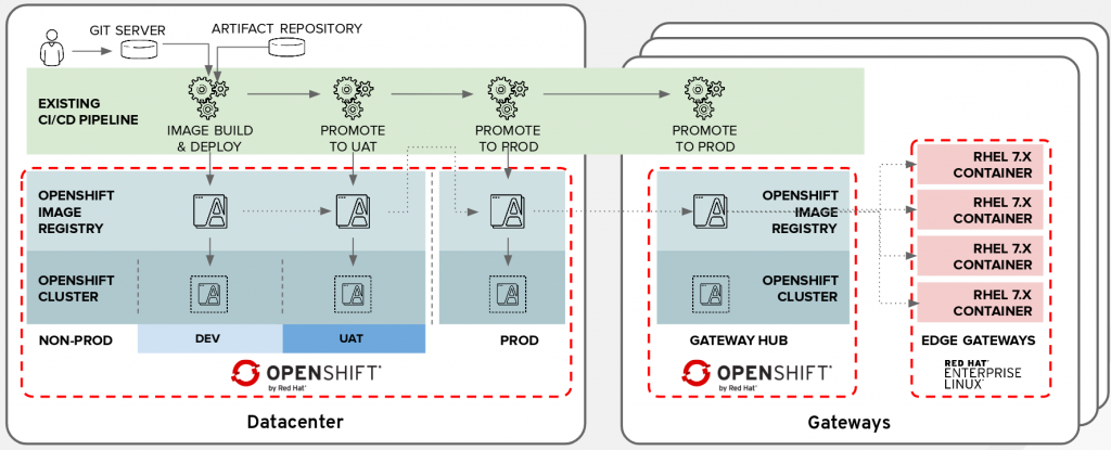 Diagram of a real use case