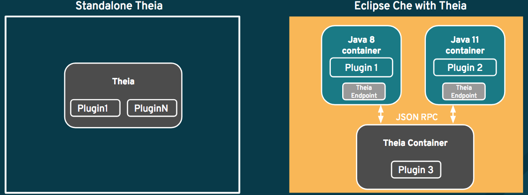 All plugins are executed as a separate process in the Theia container