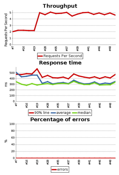Graphs that show performance information