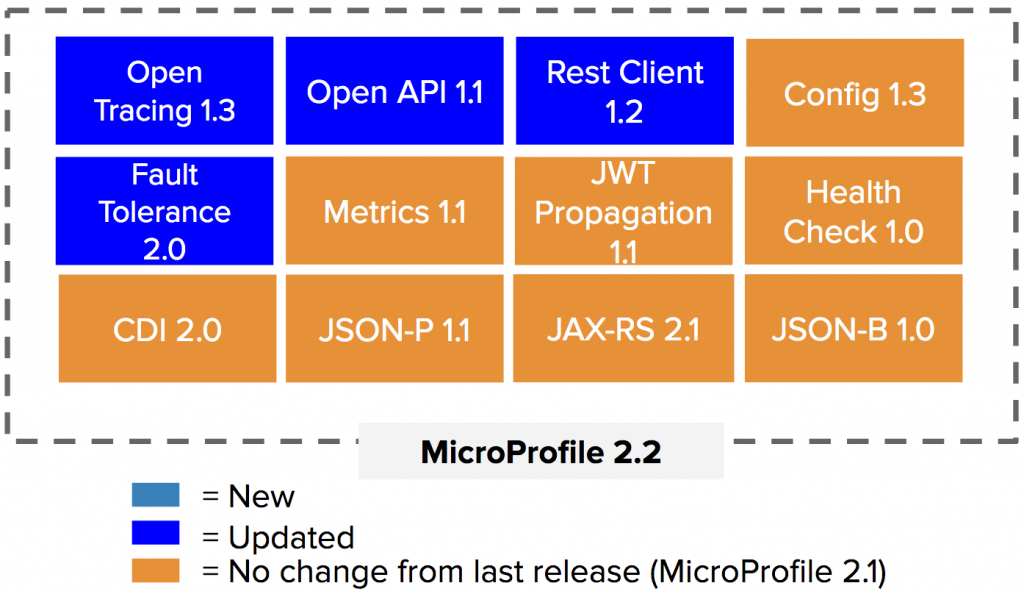 Twelve sub-projects/APIs under the MicroProfile umbrella