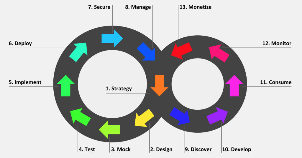 Steps of full API lifecycle management