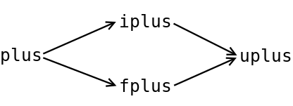 A plus instruction can be changed into iplus or fplus